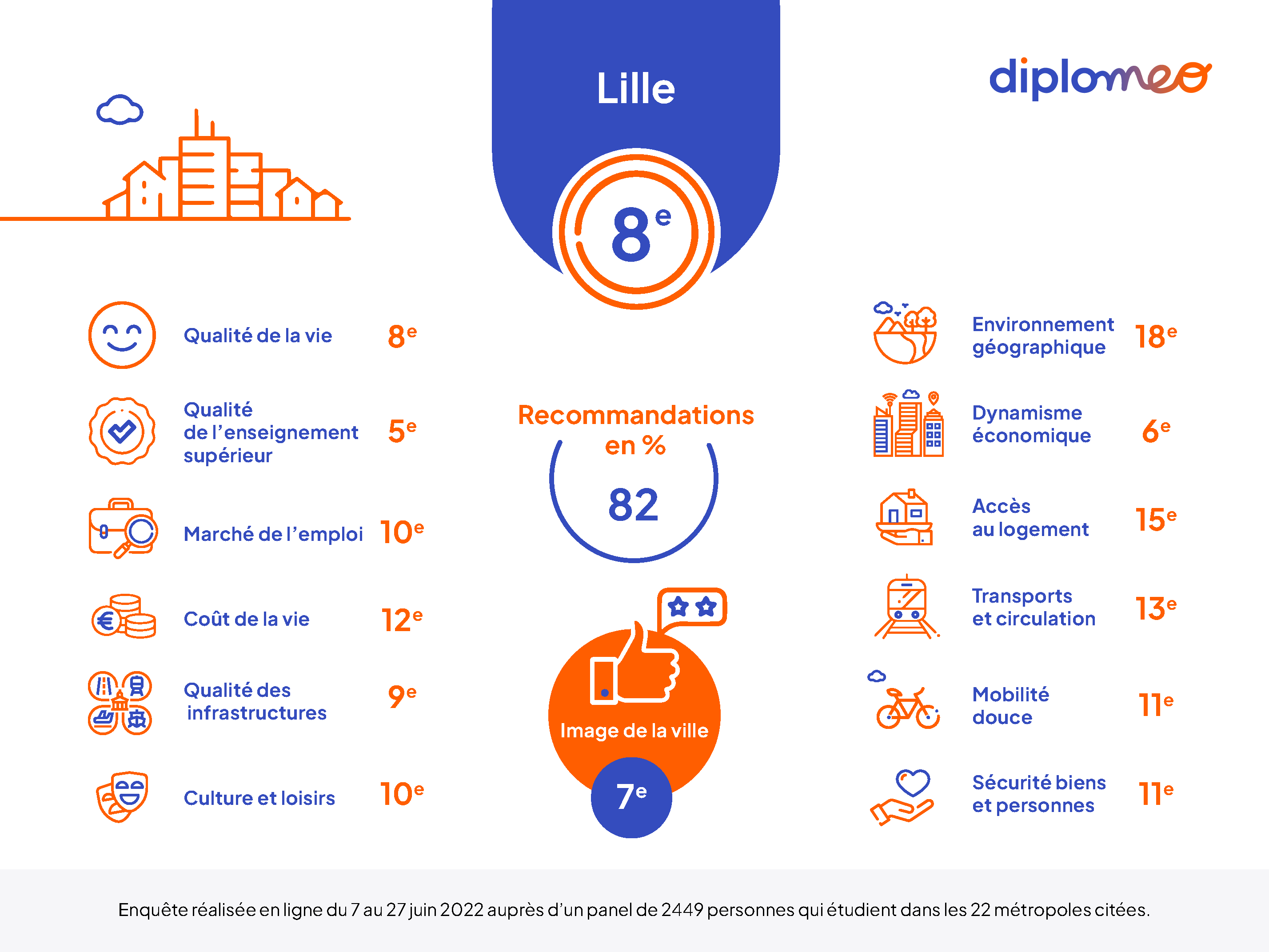 Lille